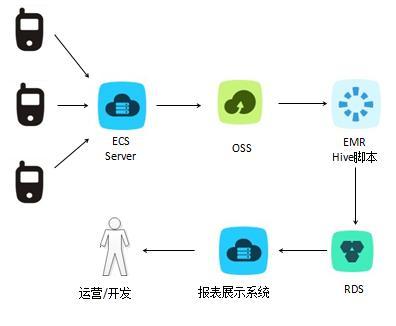云上Hadoop之最佳实践 优化数据处理与存储服务