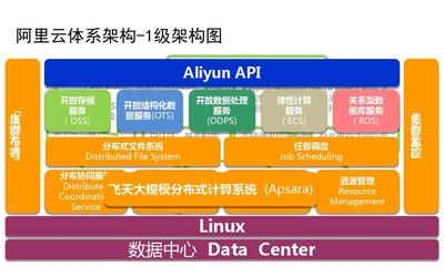 阿里云体系架构 数据处理与存储服务的核心价值与实践