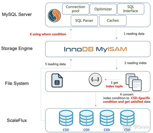 可计算存储 数据压缩、数据库计算下推与数据处理存储服务的融合