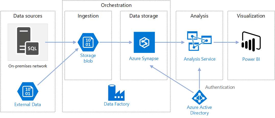 Azure 数据工厂 定义、数据处理与存储服务解析