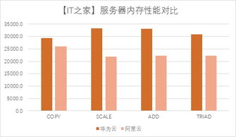 鲲鹏云服务器实战 华为云鲲鹏kc1实例 vs. 阿里云g5实例的数据处理与存储服务对比