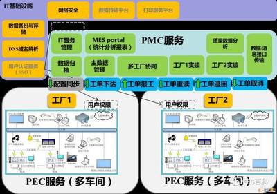 构建集团企业多工厂MES数据处理和存储服务的策略与方法
